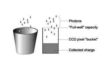 數字工業相機的光電轉換